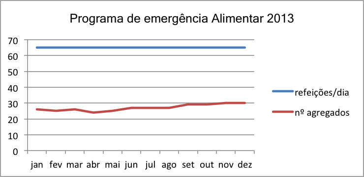 Programa de emergência Alimentar 2013