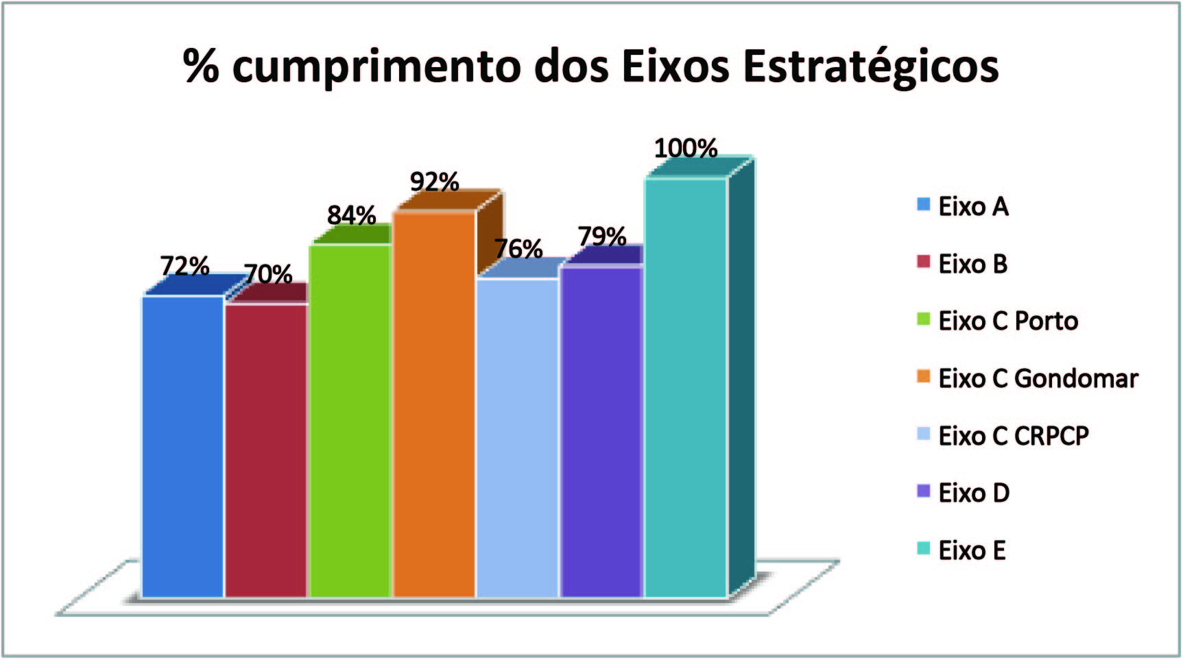 % cumprimento dos Eixos Estratégicos