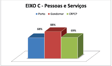 EIXO C - Pessoas e Serviços