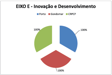 EIXO E - Inovação e Desenvolvimento