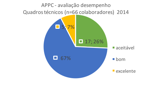 grafico de Dempenho Quadros Técnicos